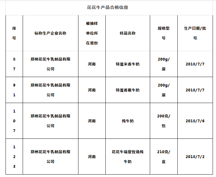喜報(bào) | 國(guó)家市場(chǎng)監(jiān)管總局抽檢，花花牛等112家企業(yè)乳品抽檢全部合格